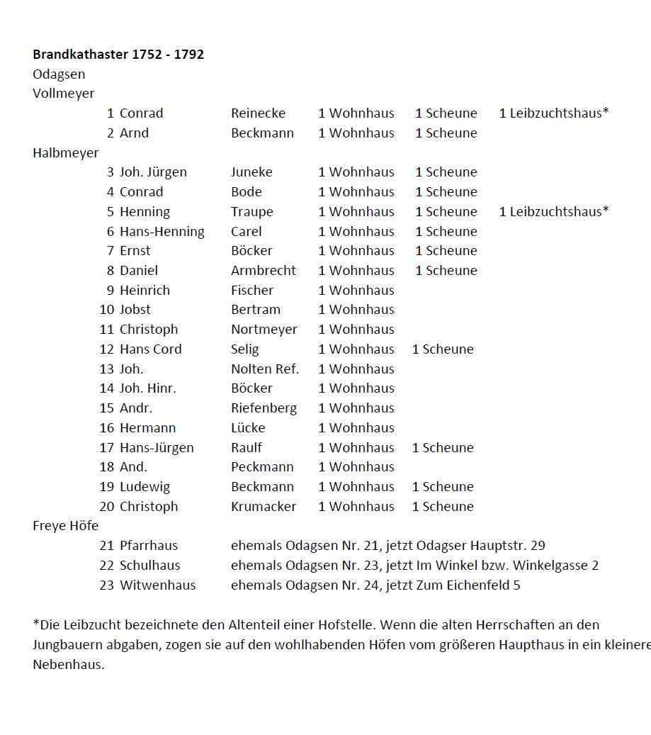 Brandkataster Daten